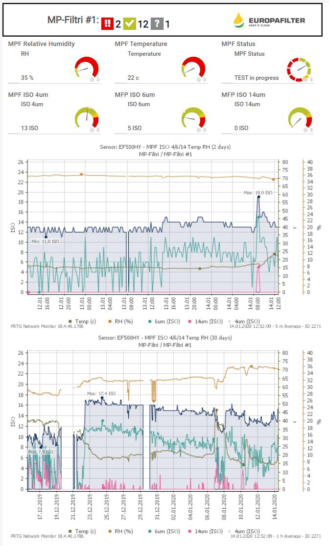 Online monitorering